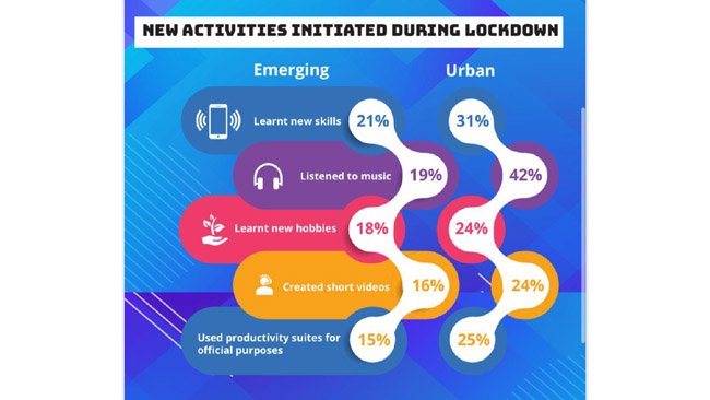 Aspirational Bharat sees 120% spike in work productivity on smartphones during COVID-19: TECNO-CMR MICI Survey