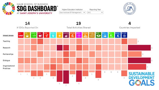 Goa Institute of Management first Indian B-School to publish their SDG best practices on the International SDG Dashboard