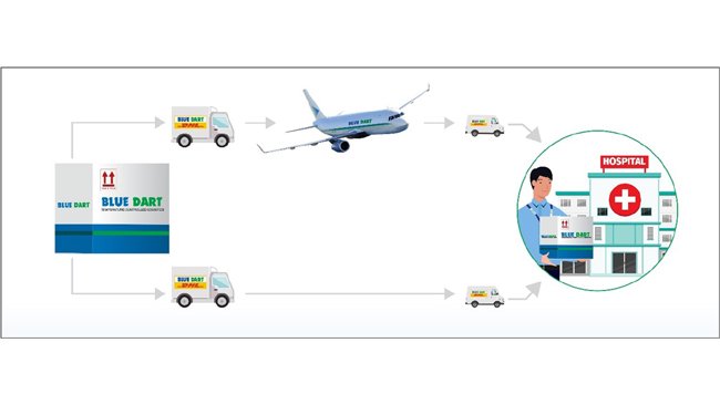 Blue Dart strengthens its specialised Temperature Controlled Logistics (TCL) solution in the nations fight against Covid-19