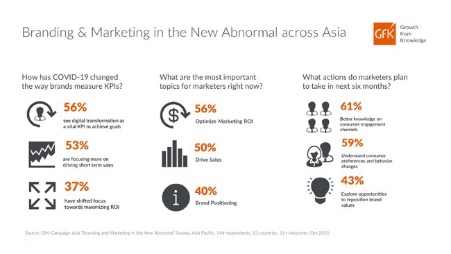 43% of brands and marketers in Asia- Pacific are still finding ways to measure and optimize business: GfK Survey