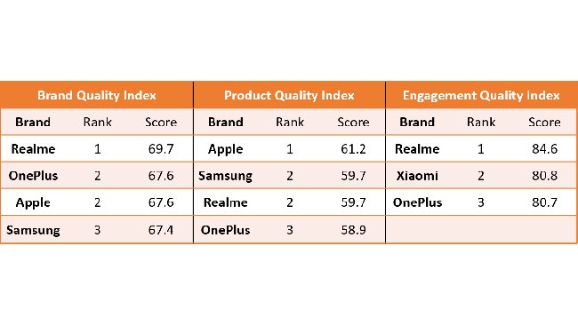 Community driven brands like Realme and OnePlus top holistic Smartphone Brand Quality Index
