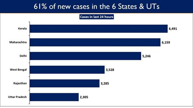 India’s 61% of Daily New Cases contributed by Kerala, Maharashtra, Delhi, West Bengal, Rajasthan, and Uttar Pradesh