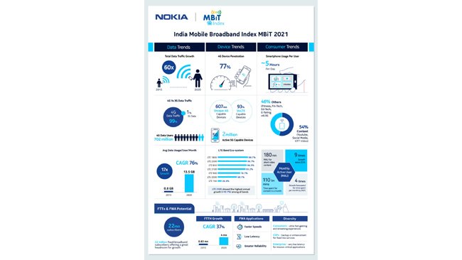 Indians spent approximately 5 hours daily on a smartphone : Nokia MBiT2021 reports