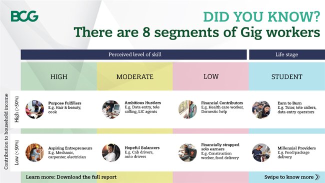 Gig economy in India has the potential to serve up to 90 million jobs, add 1.25% to India’s GDP