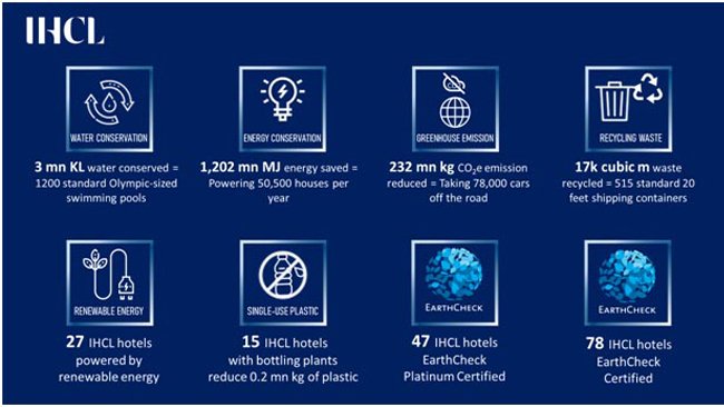 संवहनीय भविष्य की ओर निरंतर प्रगतिशील है इंडियन होटल्स कंपनी लिमिटेड