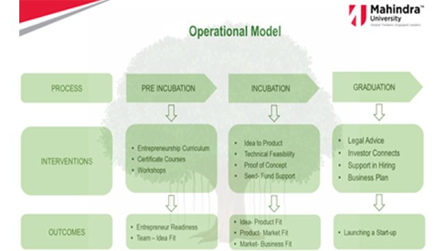 Mahindra e-Hub's Pre-Incubation Program Offers Expert Mentorship and Networking Opportunities to Young Entrepreneurs
