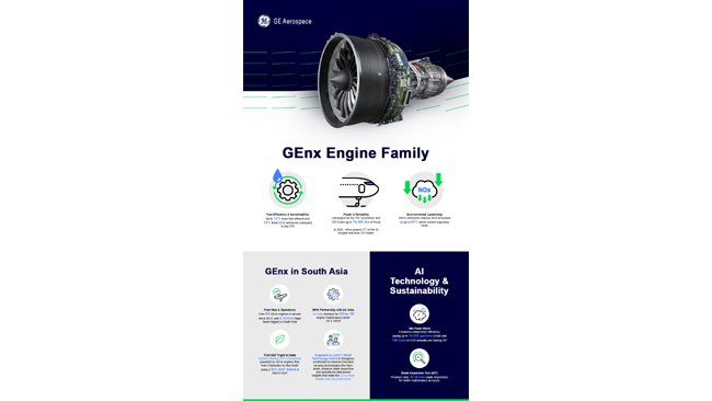GE Aerospace’s GEnx engine completes aviation milestone 2 million flight hours with South Asian airlines