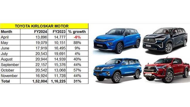 Toyota Kirloskar Motor Continues to Post Record Growth: Sells 30,845 Units in October 2024