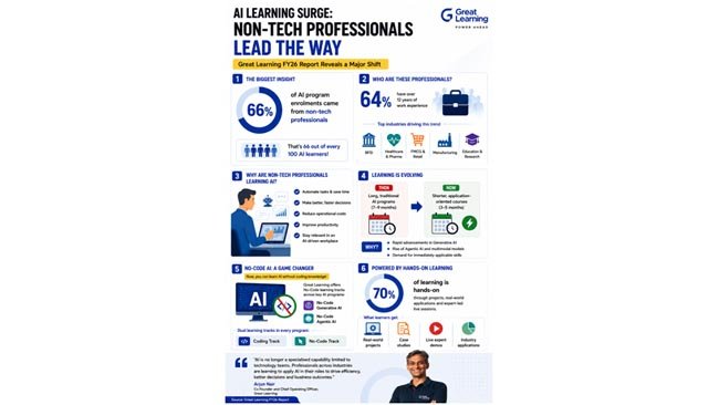 66-of-ai-enrolments-at-great-learning-in-fy26-came-from-non-technical-professionals-amid-rising-workplace-ai-adoption