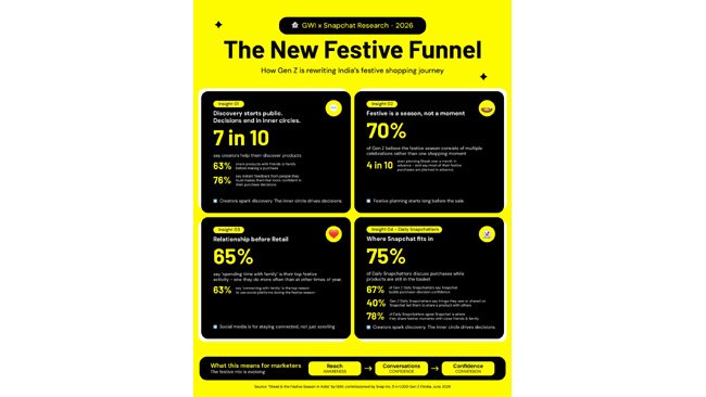 the-new-festive-funnel-gwi-snapchat-research-reveals-how-gen-z-is-rewriting-india-s-festive-shopping-journey